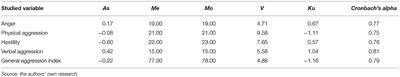 Frontiers | Aggression Dimensions Among Athletes Practising Martial